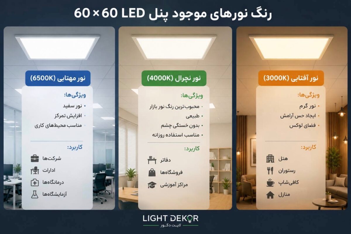 مقایسه رنگ نورهای پنل LED 60×60 شامل نور مهتابی 6500 کلوین، نور نچرال 4000 کلوین و نور آفتابی 3000 کلوین به همراه ویژگی‌ها و کاربرد هر کدام