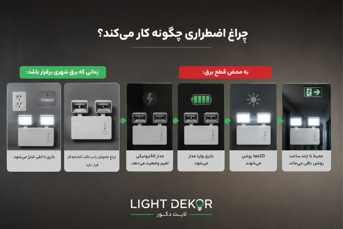 اینفوگرافیک نحوه عملکرد چراغ اضطراری از شارژ باتری تا روشن شدن خودکار LEDها هنگام قطع برق