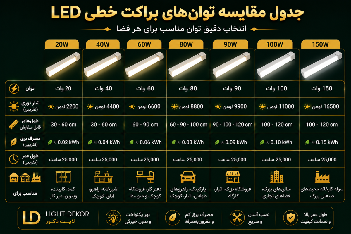 جدول مقایسه توان‌های براکت خطی LED شامل مدل‌های 20، 40، 60، 80، 90، 100 و 150 وات به همراه کاربرد، طول، میزان روشنایی و مصرف برق