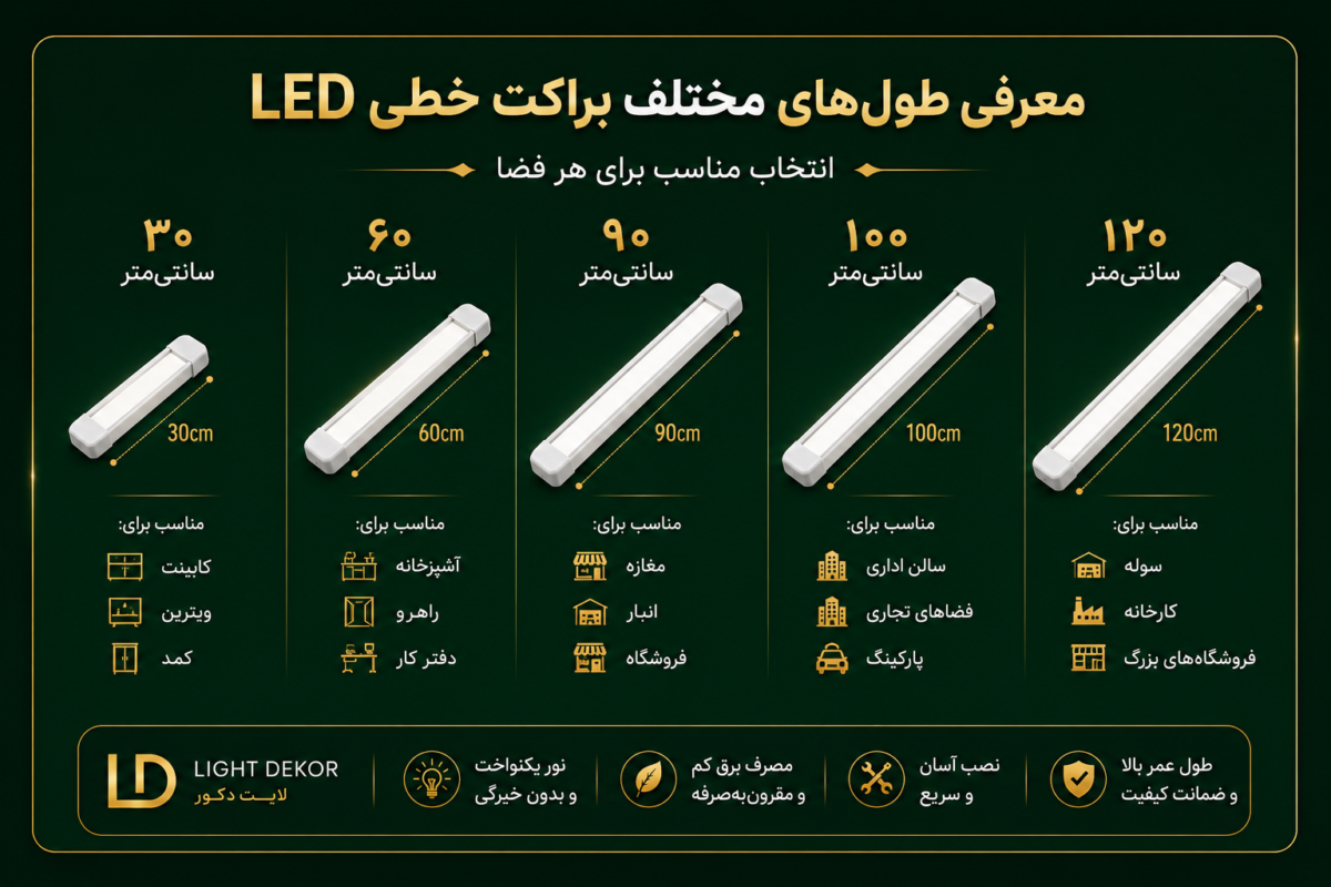 مقایسه طول‌های مختلف براکت خطی LED شامل 30، 60، 90، 100 و 120 سانتی‌متر به همراه کاربرد هر مدل در منزل، فروشگاه، دفتر کار، انبار و سوله