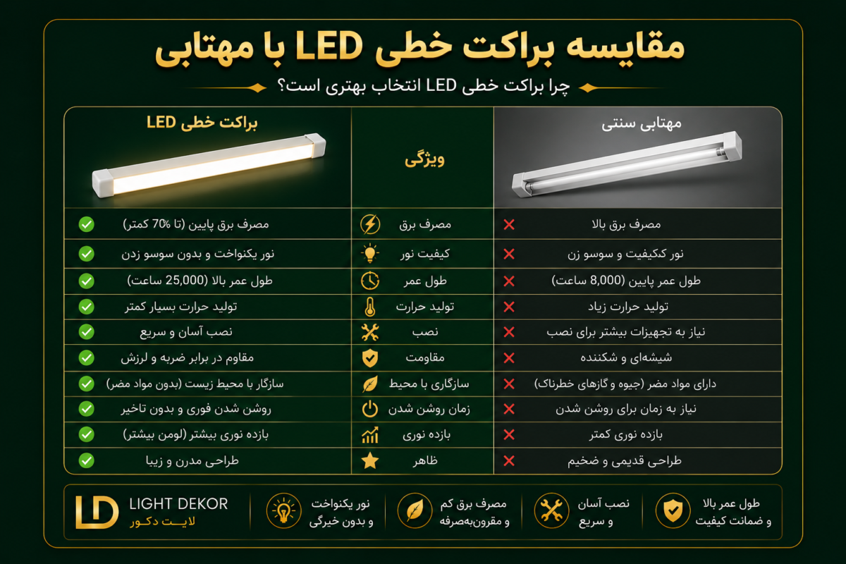 جدول مقایسه براکت خطی LED و مهتابی فلورسنت از نظر مصرف برق، میزان نور، طول عمر، کیفیت روشنایی، نصب و کاربرد