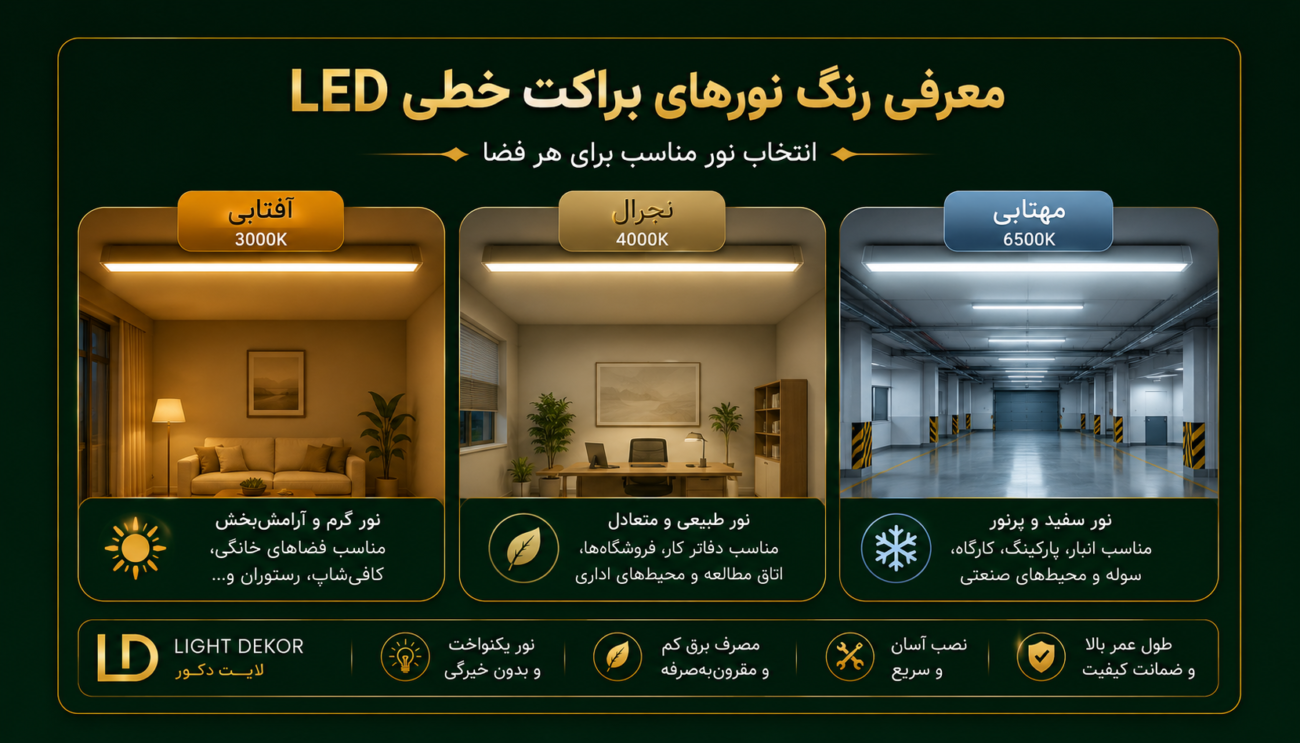 مقایسه رنگ نورهای براکت خطی LED شامل آفتابی 3000K، نچرال 4000K و مهتابی 6500K به همراه کاربرد هر رنگ نور