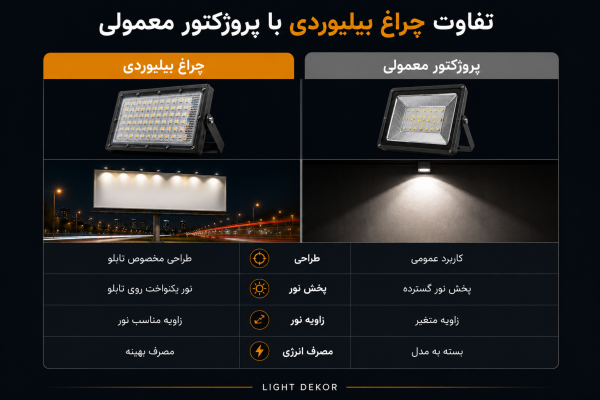 مقایسه چراغ بیلبوردی LED با پروژکتور معمولی از نظر طراحی، زاویه تابش، نوردهی یکنواخت و مصرف انرژی