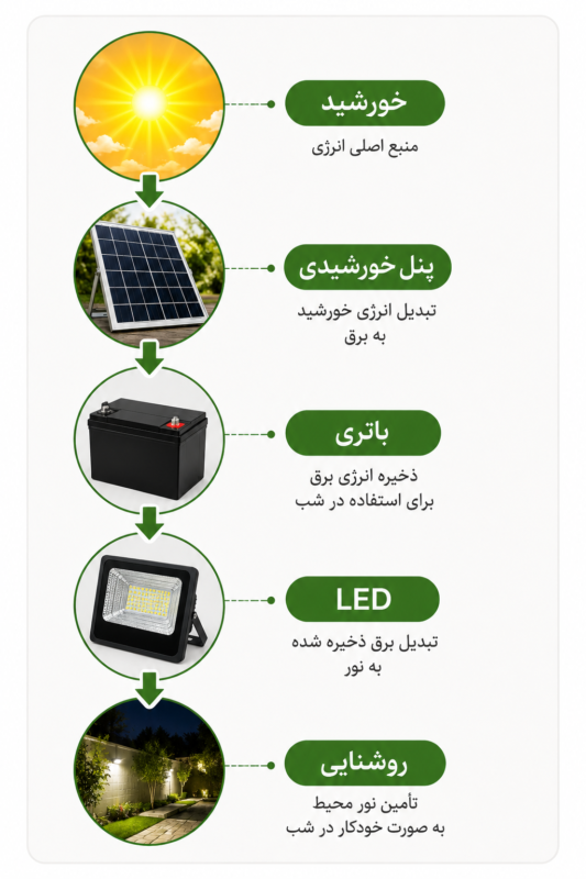 اینفوگرافیک نحوه عملکرد پروژکتور خورشیدی از جذب نور خورشید تا تبدیل انرژی به روشنایی LED
